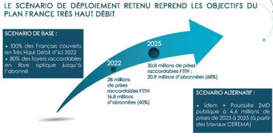 Projection du plan France THD : 2 scénarios