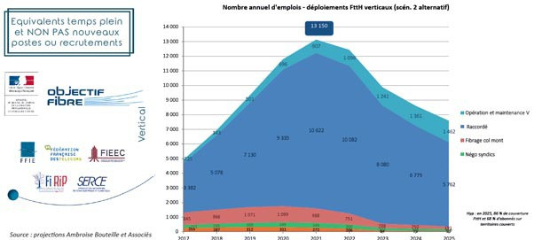 Les besoins en emplois et formations