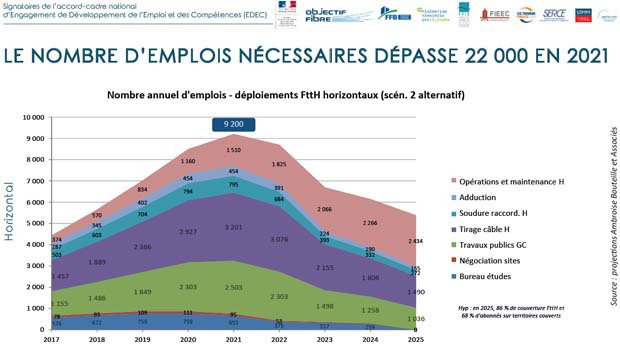 22 000 postes à pourvoir dans la filière fibre