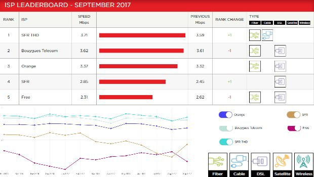 Netflix ISP Index : Free encore dernier du classement