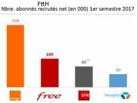 Free recrute 50 000 clients fibre au T2 2017