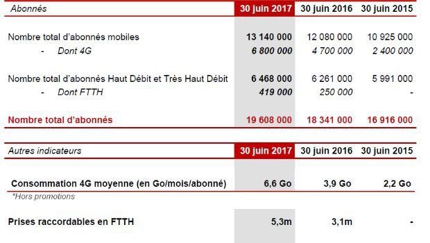 Résultats Iliad Free T2 2017