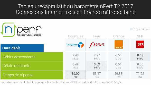 baromètre nPerf des débits internet