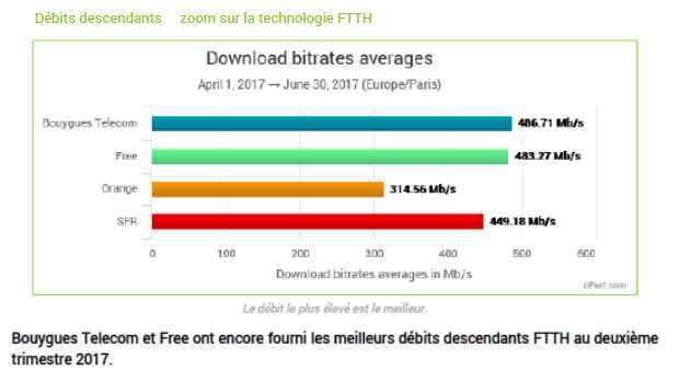 baromètre nPerf des débits internet FttH