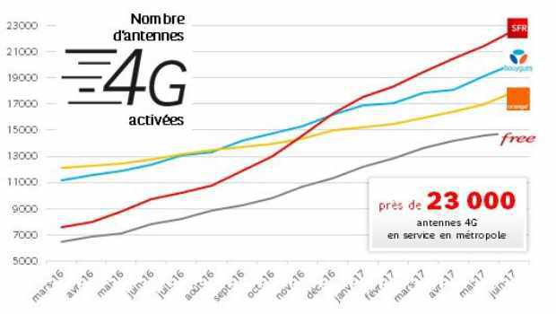 SFR cartonne sur sa 4G, prochain objective, la fibre optique