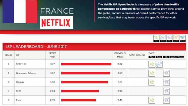 Netflix Free dernier du classement