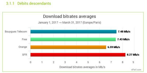 ADSL et câble : les débits moyens des opérateurs au 1er trimestre