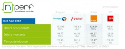 Très haut débit : les performances d'Orange, SFR, Free et Bouygues au T1 2017