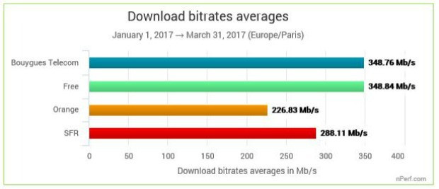 nPerf : les débits des connexions fibre