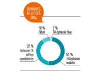 Opérateurs : les litiges en 2016
