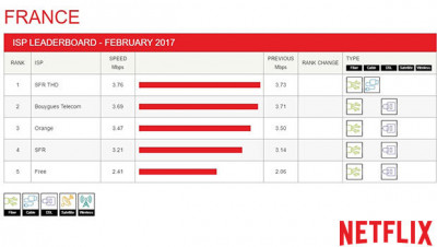 Les FAI français et leurs débits moyens sur Netflix