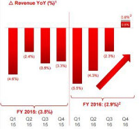 SFR : première hausse du CA depuis 8 ans