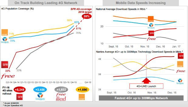 SFR : amélioration couverture mobile 4G en 2016