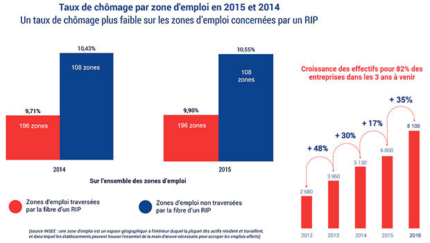 L'emploi au cœur des déploiements du THD dans les RIP