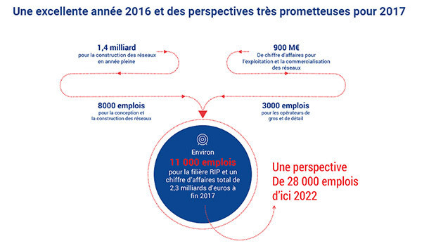 11 000 emplois sur les RIP à fin 2017