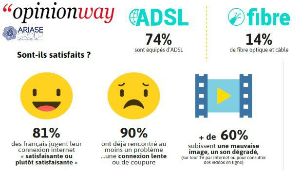 Les Français et la qualité de leur connexion Internet.