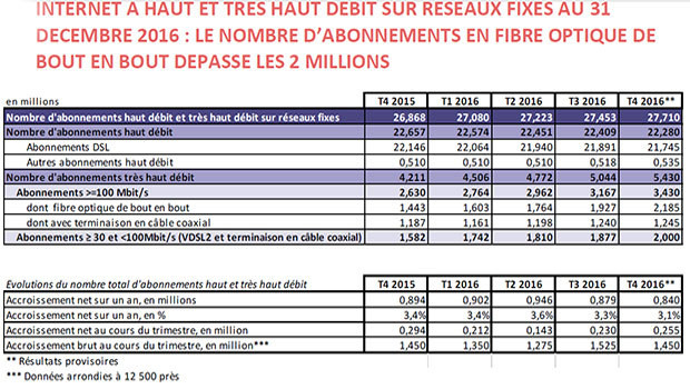 La fibre se déploie massivement, mais pas encore assez vite...