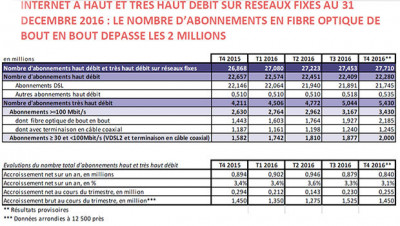 La fibre se déploie massivement, mais pas encore assez vite...
