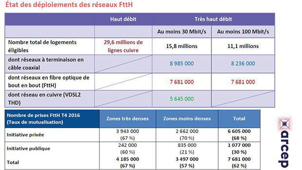 ARCEP T4 2016, les abonnements Haut et Très Haut Débit