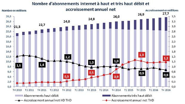 Les abonnements THD progressent vite, au détriment du xDSL