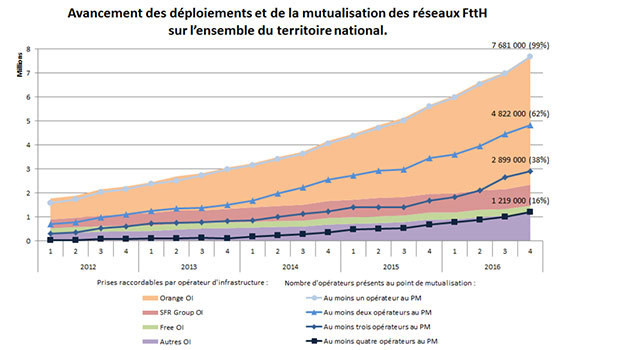 La mutualisation des prises FTTH est un des points à améliorer