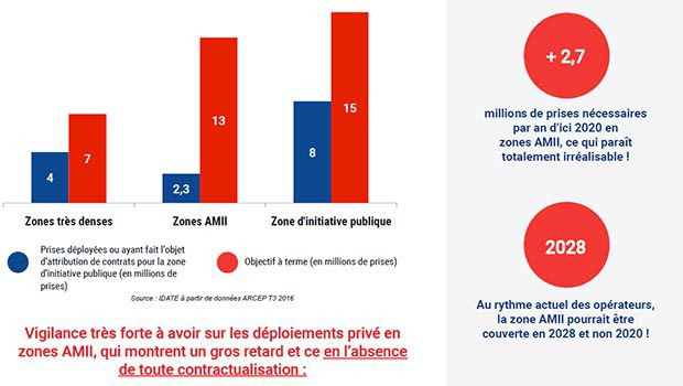 Les zones AMII dans le rouge