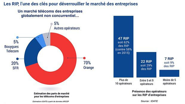 Orange et SFR en monopole sur les offres pros