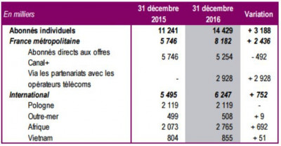 Canal+ : baisse des abonnements en 2016