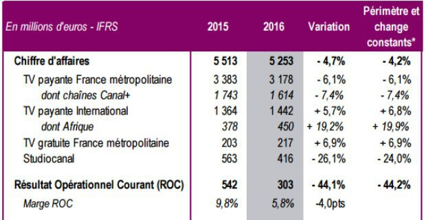 Canal+ : recul des ventes et du bénéfice opérationnel en 2016