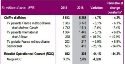 Canal+ : recul des ventes et du bénéfice opérationnel en 2016