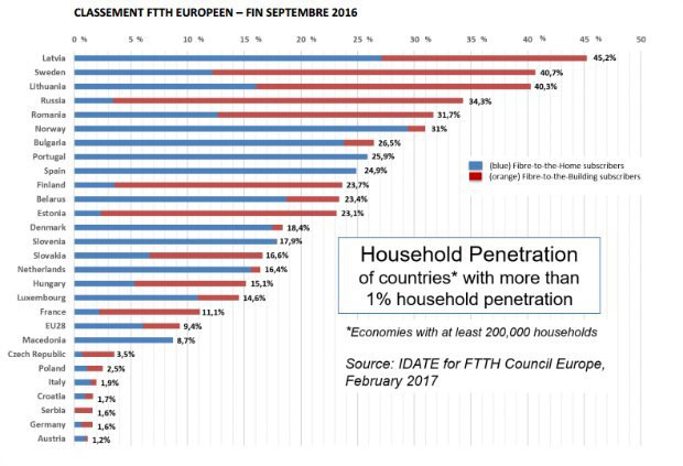 Abonnés Fibre : le classement européen