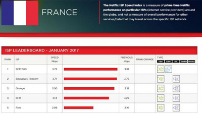 Les FAI français et leurs débits moyens sur Netflix