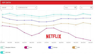 Les évolutions des débits des usagers Netflix des FAI français