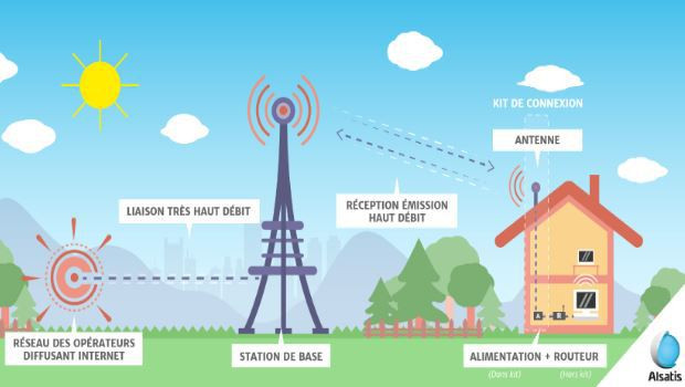 La 4G fixe schéma d’Alstatis