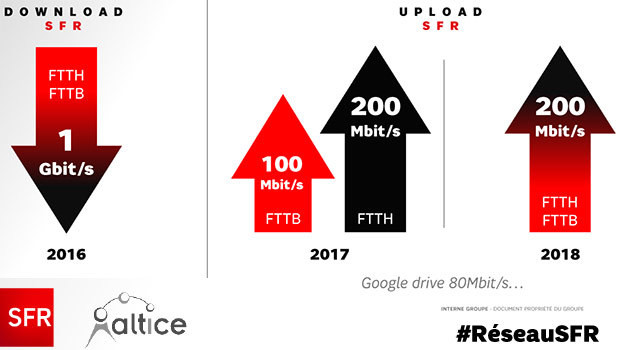 Des débits en FTTLa en 1Gbit/100Mbit