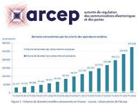 La consommation mobile de datz explose, demandant de trouver de nouvelles fréquences 4G pour le hertzien fixe