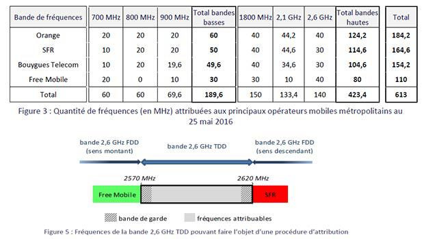 Les bandes disponibles pour la 4G fixe