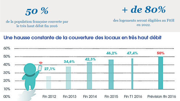 50% de la population couvert en THD à fin 2016