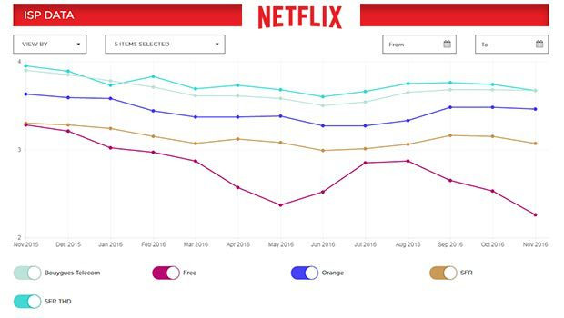 débits Netflix par FAI