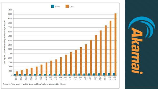 Internet Mobile par Akamai