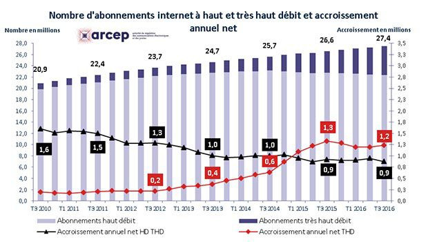 Progression des abonnements Haut Débit et Très Haut Débit