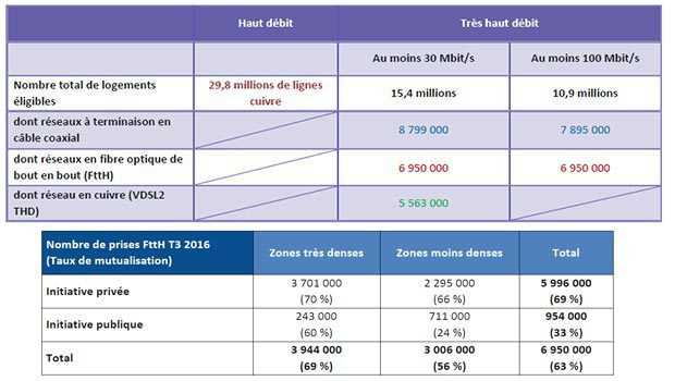 Le FTTH et le VDSL2 progressent