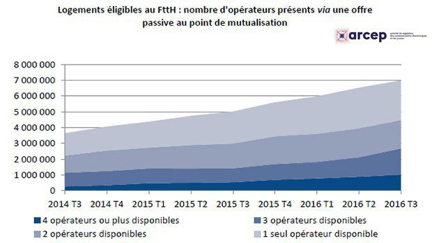 La mutualisation des réseaux FTTH seulement à 63% avec au moins deux FAI présents