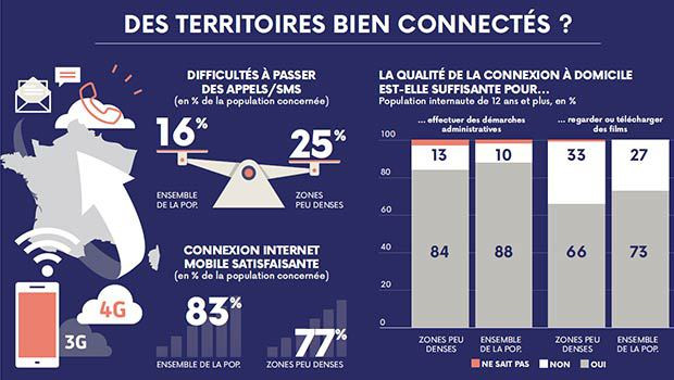 Les usages et équipements numériques des français, CREDOC