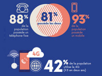 Des français connectés en mobilité et en 4G
