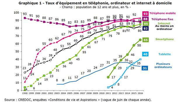 Baromètre Numérique ARCEP / CREDOC