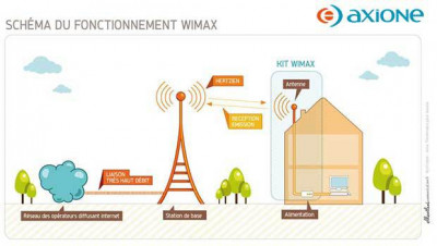 Le Wimax Axione, binetôt de la 4G LTE ?