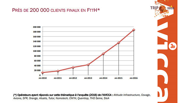 Les clients FTTH dans les RIPs