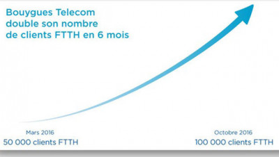 Résultats T3 2016 de Bouygues Telecom