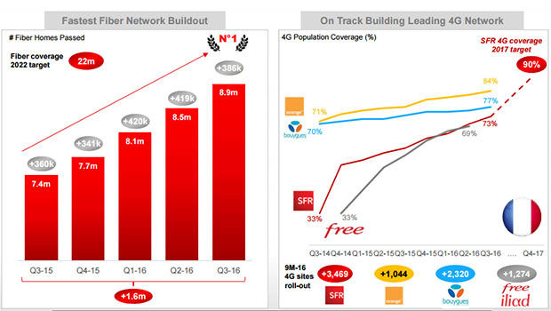 SFR améliore nettement ses réseaux THD'